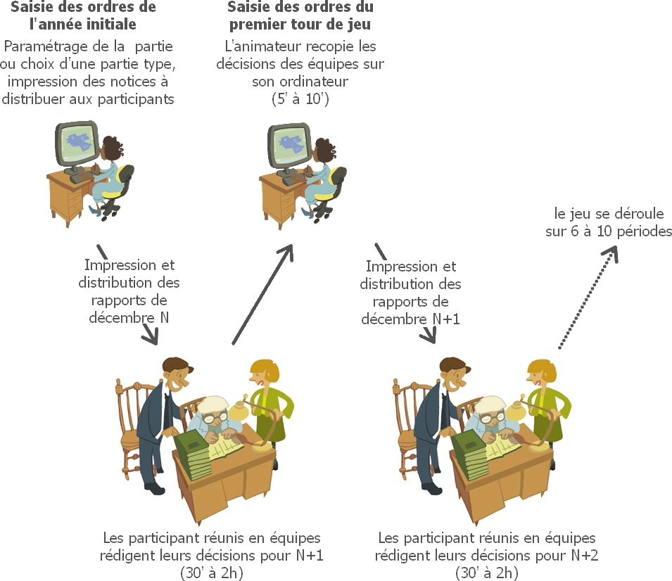 schema présentant le fonctionnement d'un jeu d'entreprise